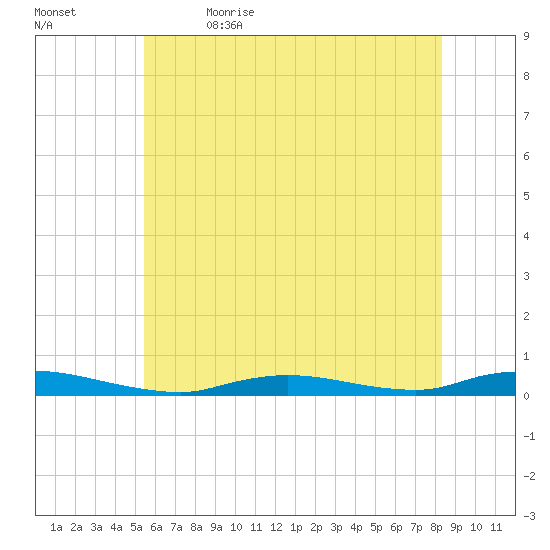 High Bar tide chart for Friday, June 3, 2022