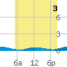 High Bar tide chart for Friday, June 3, 2022