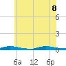 High Bar tide chart for Wednesday, June 8, 2022