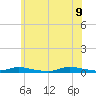 High Bar tide chart for Thursday, June 9, 2022