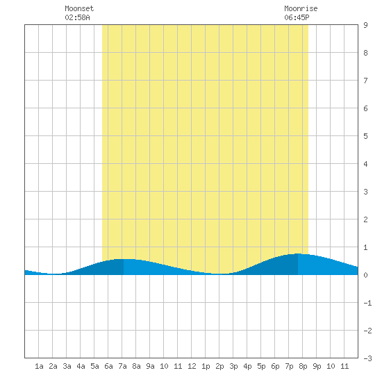 High Bar tide chart for Monday, July 11, 2022