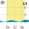 High Bar tide chart for Wednesday, July 13, 2022
