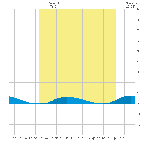 High Bar tide chart for Friday, July 15, 2022