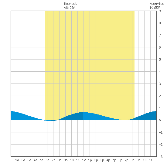High Bar tide chart for Saturday, July 16, 2022