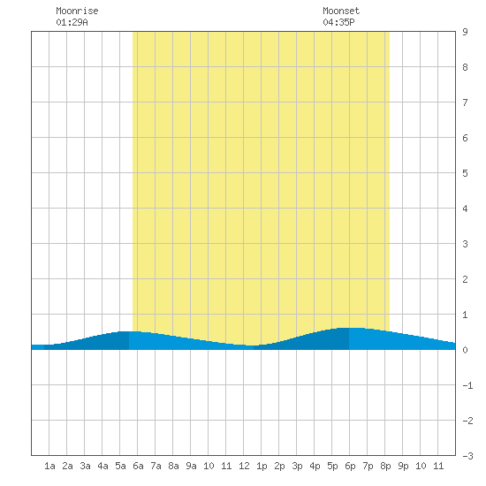 High Bar tide chart for Saturday, July 23, 2022