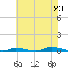 High Bar tide chart for Saturday, July 23, 2022
