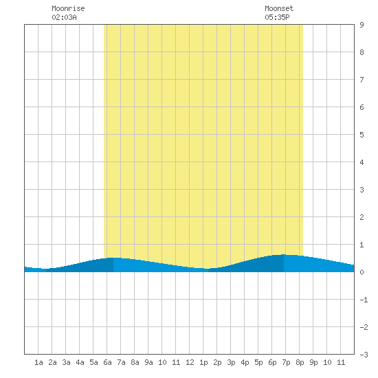 High Bar tide chart for Sunday, July 24, 2022