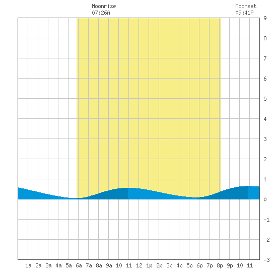 High Bar tide chart for Saturday, July 30, 2022
