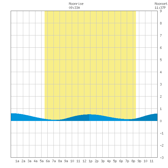 High Bar tide chart for Sunday, July 3, 2022
