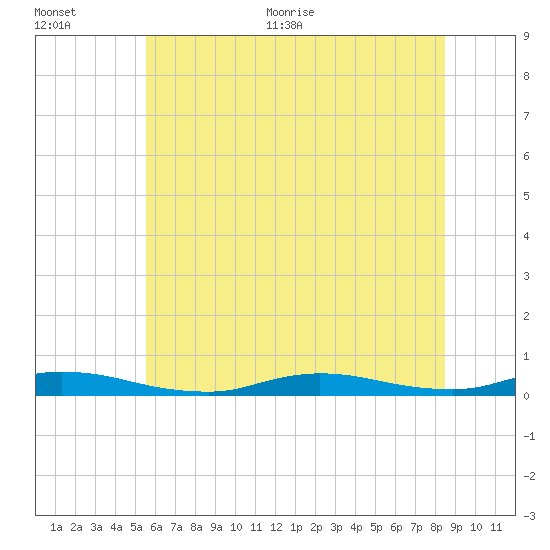 High Bar tide chart for Tuesday, July 5, 2022