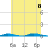 High Bar tide chart for Friday, July 8, 2022