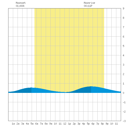 High Bar tide chart for Saturday, July 9, 2022