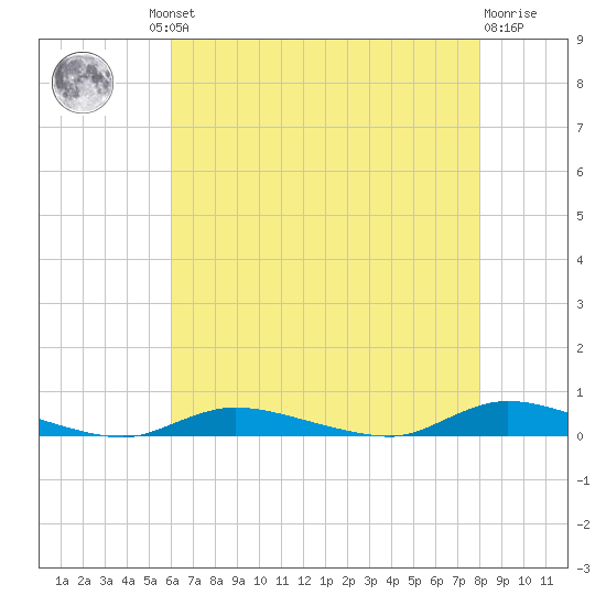 High Bar tide chart for Thursday, August 11, 2022
