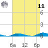 High Bar tide chart for Thursday, August 11, 2022