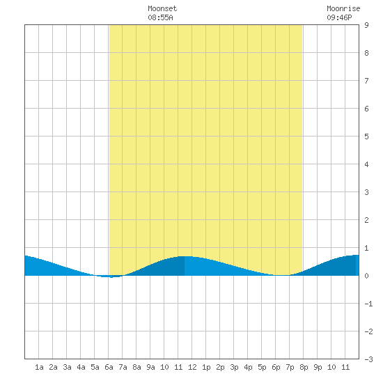 High Bar tide chart for Sunday, August 14, 2022
