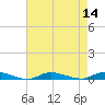 High Bar tide chart for Sunday, August 14, 2022