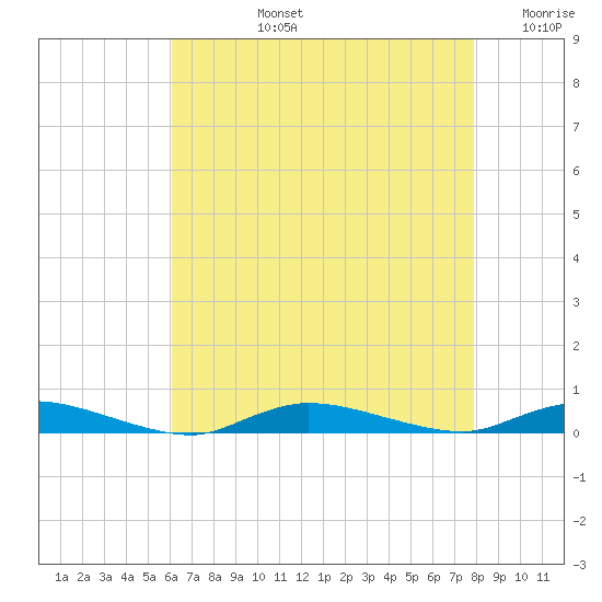 High Bar tide chart for Monday, August 15, 2022