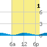 High Bar tide chart for Monday, August 1, 2022