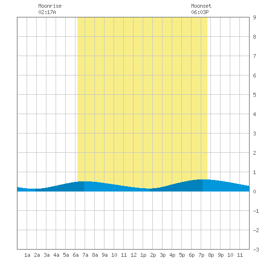 High Bar tide chart for Tuesday, August 23, 2022