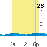 High Bar tide chart for Tuesday, August 23, 2022