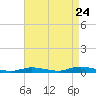 High Bar tide chart for Wednesday, August 24, 2022