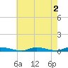 High Bar tide chart for Tuesday, August 2, 2022