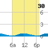 High Bar tide chart for Tuesday, August 30, 2022