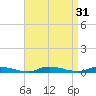 High Bar tide chart for Wednesday, August 31, 2022