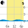 High Bar tide chart for Friday, August 5, 2022