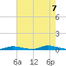 High Bar tide chart for Sunday, August 7, 2022