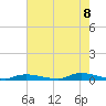 High Bar tide chart for Monday, August 8, 2022