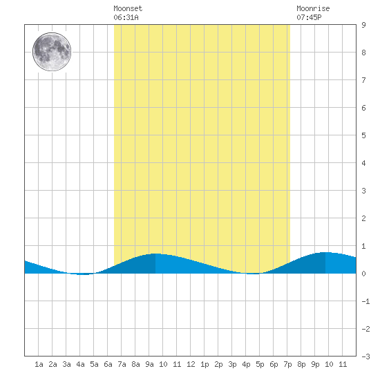 High Bar tide chart for Saturday, September 10, 2022