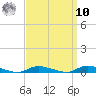 High Bar tide chart for Saturday, September 10, 2022