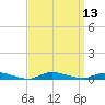 High Bar tide chart for Tuesday, September 13, 2022
