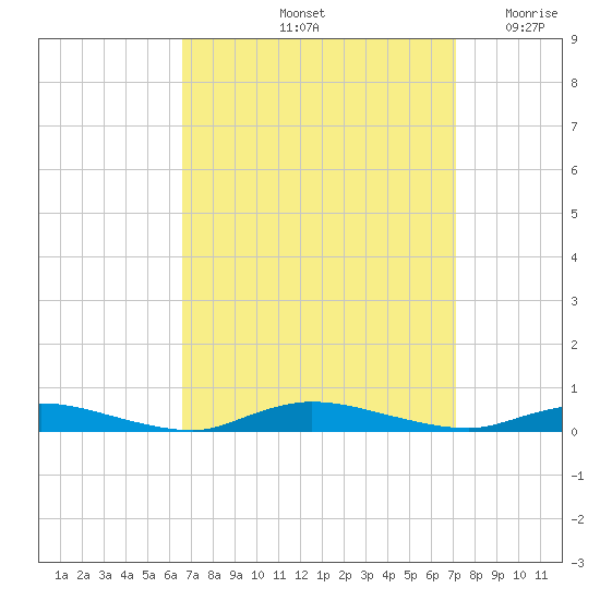 High Bar tide chart for Wednesday, September 14, 2022