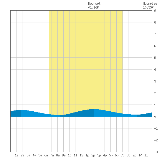 High Bar tide chart for Friday, September 16, 2022