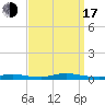High Bar tide chart for Saturday, September 17, 2022