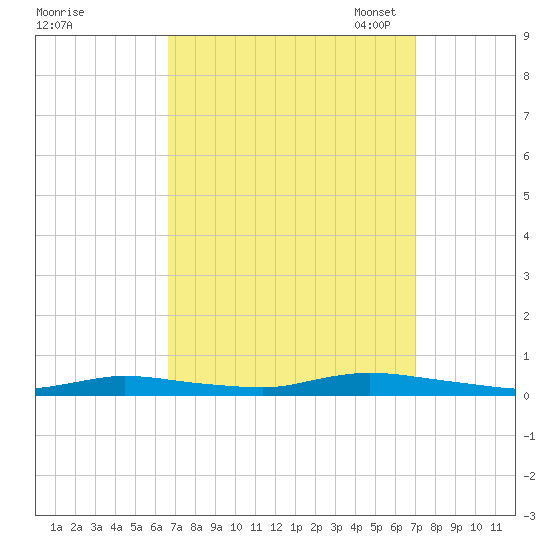 High Bar tide chart for Monday, September 19, 2022