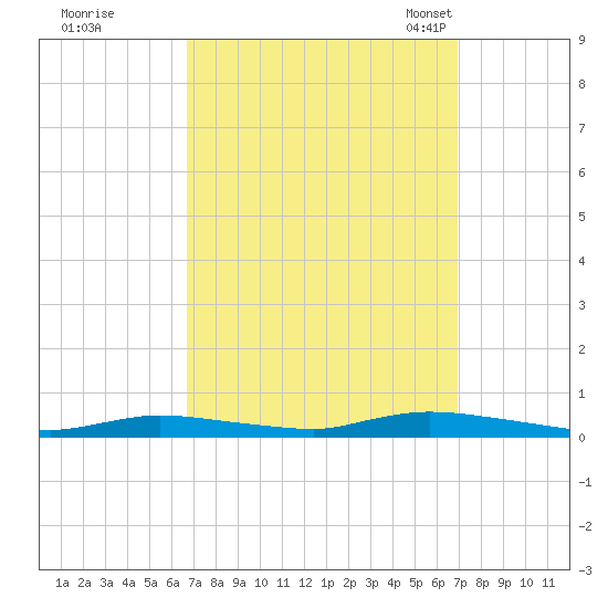 High Bar tide chart for Tuesday, September 20, 2022