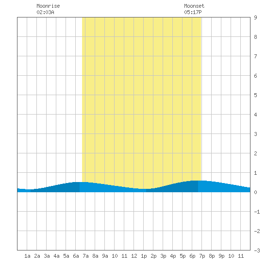 High Bar tide chart for Wednesday, September 21, 2022