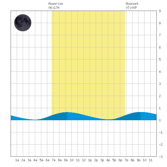 High Bar tide chart for Sunday, September 25, 2022