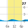 High Bar tide chart for Tuesday, September 27, 2022