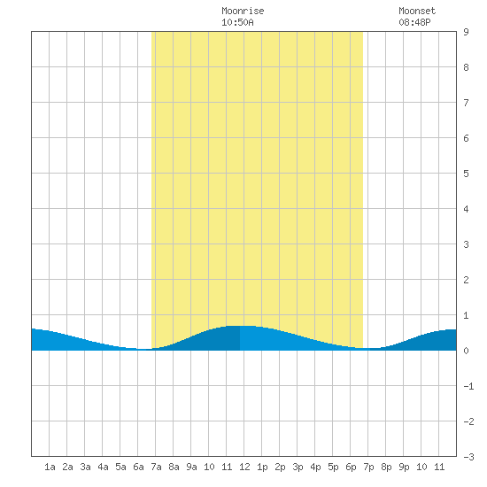 High Bar tide chart for Thursday, September 29, 2022