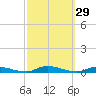 High Bar tide chart for Thursday, September 29, 2022