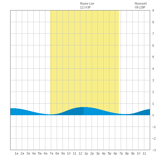 High Bar tide chart for Friday, September 30, 2022