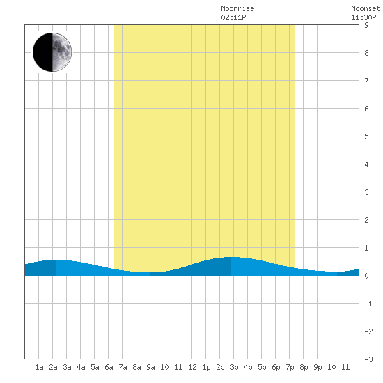 High Bar tide chart for Saturday, September 3, 2022