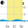 High Bar tide chart for Saturday, September 3, 2022