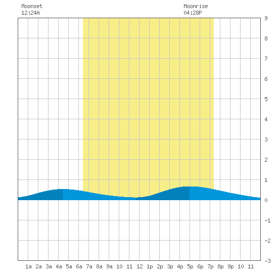 High Bar tide chart for Monday, September 5, 2022