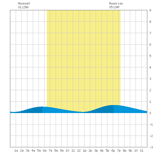 High Bar tide chart for Tuesday, September 6, 2022