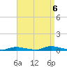 High Bar tide chart for Tuesday, September 6, 2022